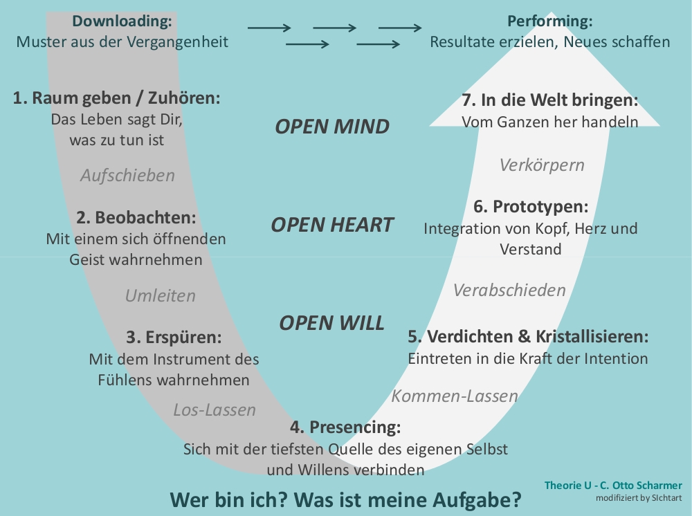 Erklärende Grafik: Presencing, Wer bin ich? Was ist meine Aufgabe?