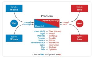 Gerhard Wohland, Denkzettel, dynamikrobust, Begriffspaar Rot/Blau