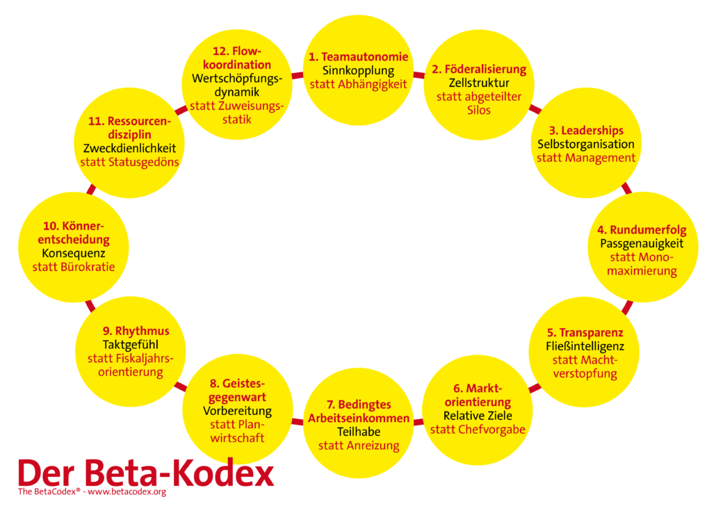 BetaKodex sichtartblog