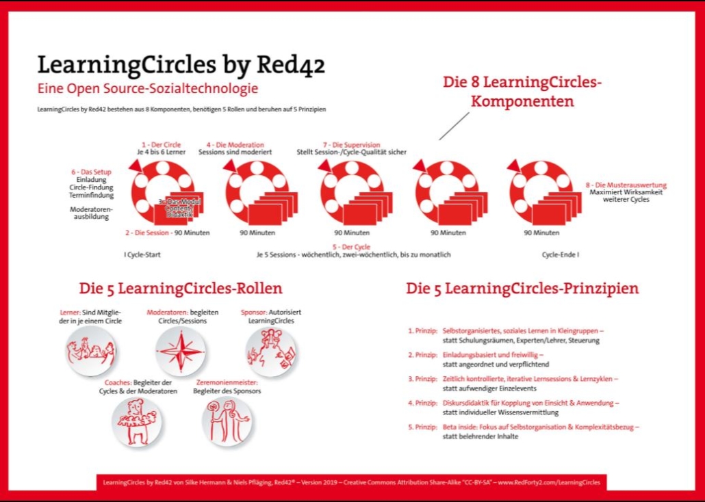 Selbstorganisiertes Lernen in Teams